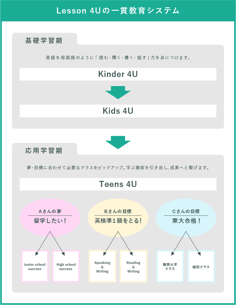 lesson4uの一貫教育システム